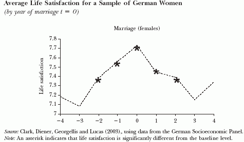 Heiraten macht nicht dauerhaft zufriedener.