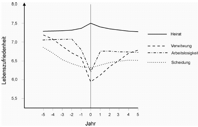 Verlauf der Lebenszufriedenheit von verheiratet Gebliebenen, Verwitweten, Arbeitslosen und Geschiedenen